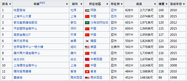 世界高樓排名.png