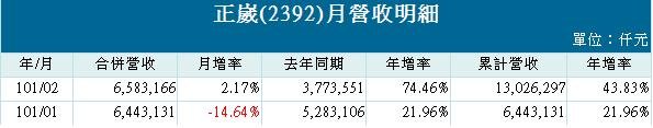 20120312合併營收