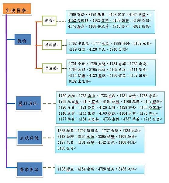 20130225生技醫療