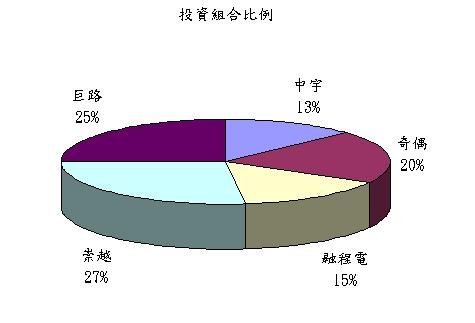 20130410投資組合比例