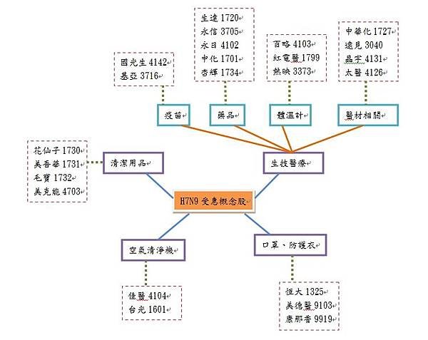 H7N9受惠