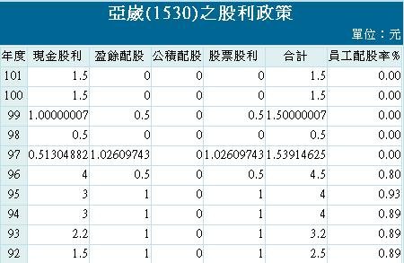 20130605亞崴股利政策