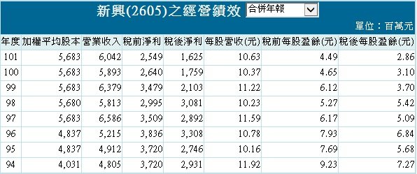 20130722新興經營績效