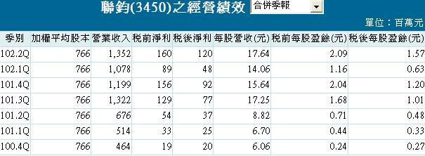 20131014聯鈞營運績效