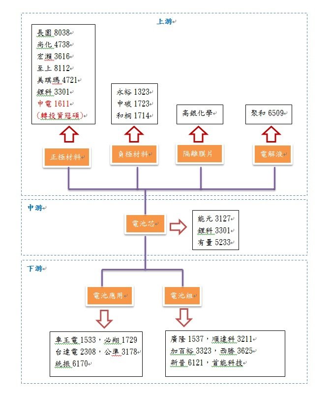 20131028鋰電池概念圖