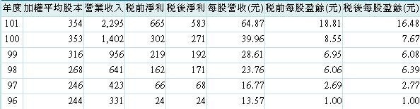 20131218凌耀經營績效