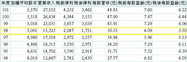 20140109研華經營績效