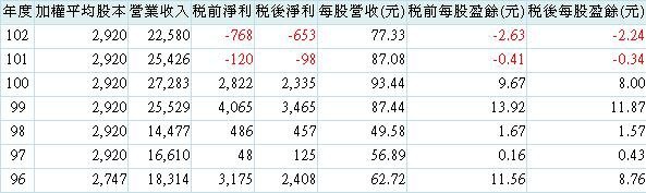 20140410信昌化營運績效