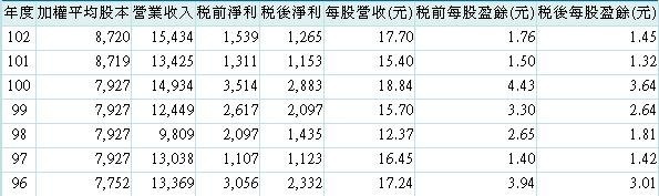 20140424東聯經營績效