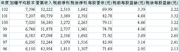 20140506中鼎經營績效