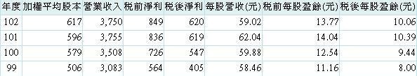 20140520崑鼎營運績效