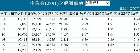 20140605中信金營運績效