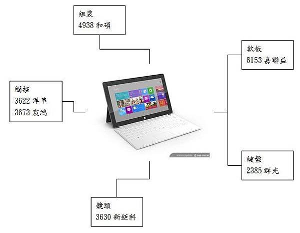 20120706微軟Surface概念股