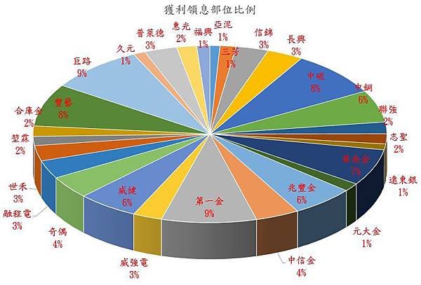 20150101獲利領息部位