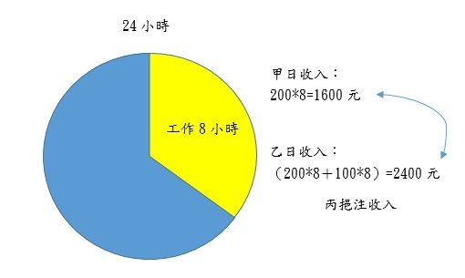 20150430時間價值