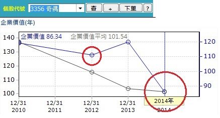 20150602奇偶企業價值