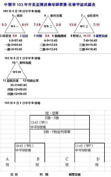 103中壢市長盃社甲成績0518