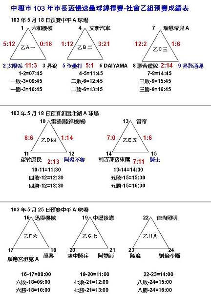 103中壢市長盃社乙預賽成績表