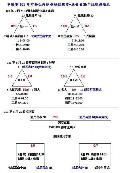 103中壢市長盃青壯年組總成績表