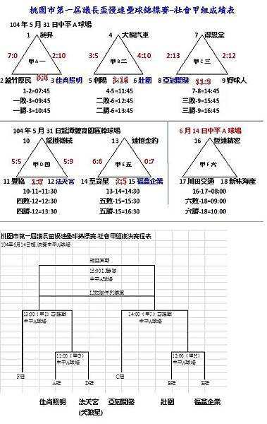 104議長盃社甲預賽成績表0531