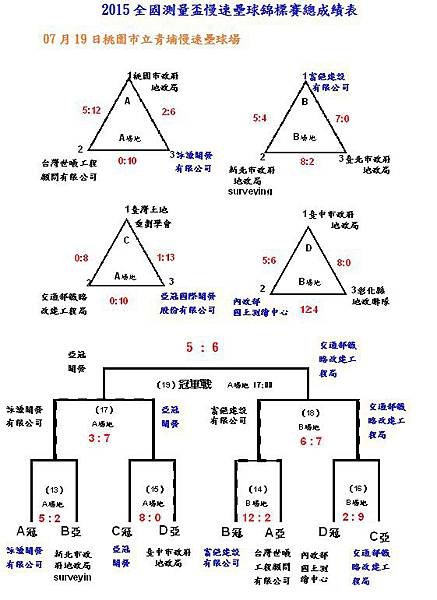 2015全國測量盃慢壘賽總成績表