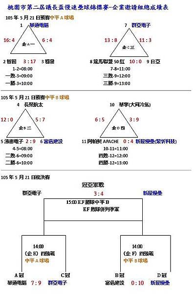 105企業邀請組總成績表0521.jpg