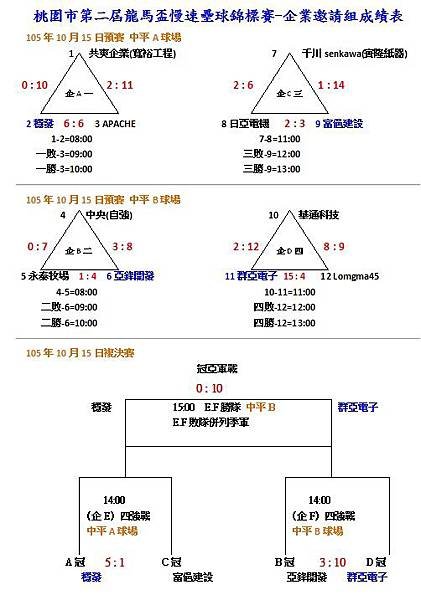 桃園市第二屆龍馬盃企業組成績表-.jpg