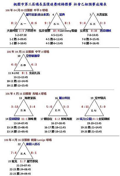 社會乙組預賽成績0416.jpg