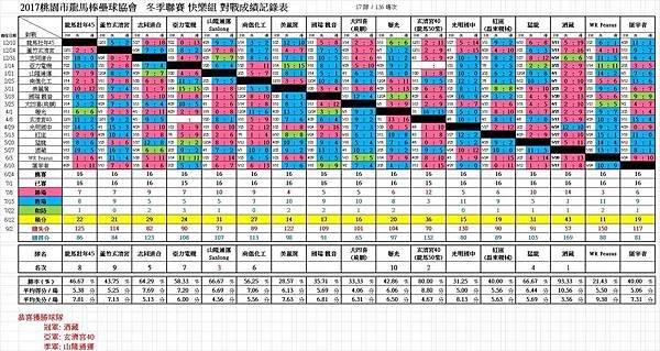 2017冬快樂總成績0902.jpg