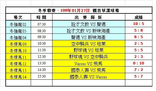 108冬季第三週觀音球場成績表(0127).jpg