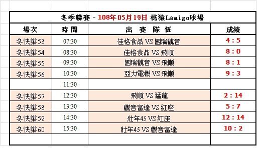 108冬季第十六週桃猿球場成績表(0519).jpg