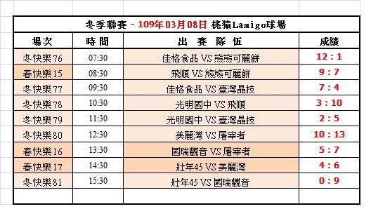 108冬季第十四週桃猿球場成績表(0308).jpg