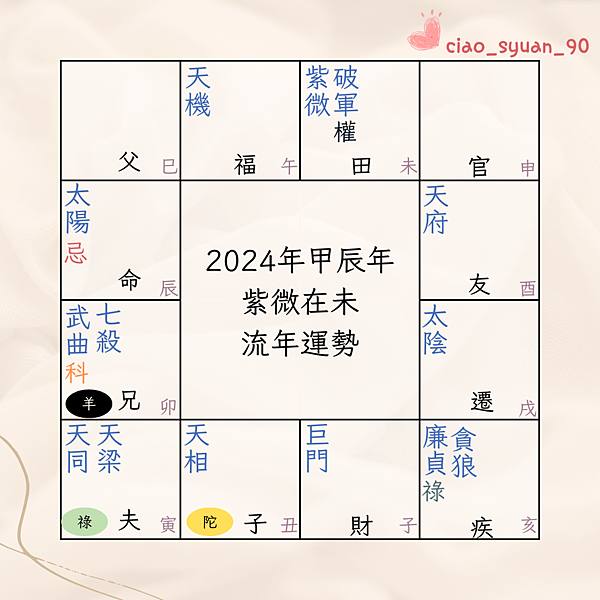 2024年 紫微在未 流年運勢