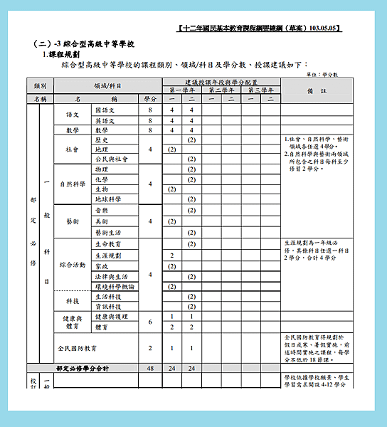 綜合高中部定必修