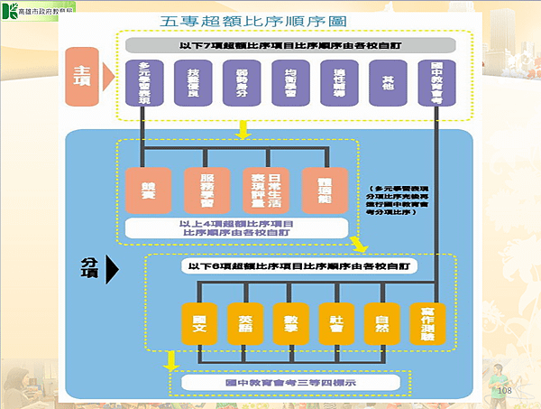 五專免試入學P108