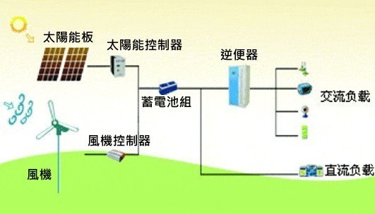 微電網