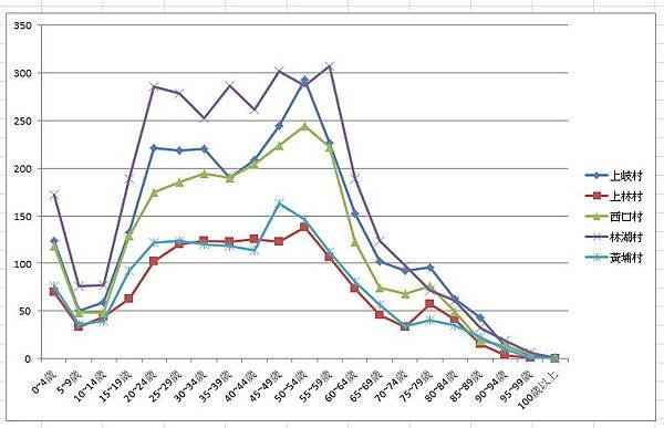 各村人口年齡分布圖.jpg