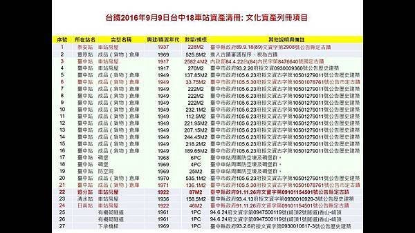 台中鐵道文化資產27處