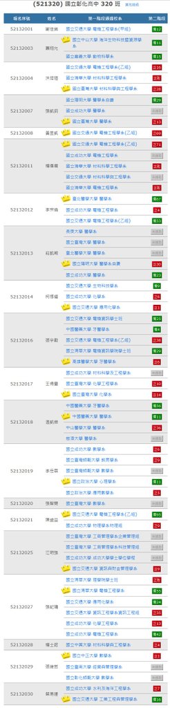 百級20班學測榜單