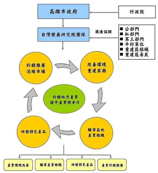 計劃架構圖