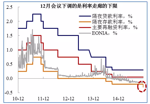 歐洲負利率