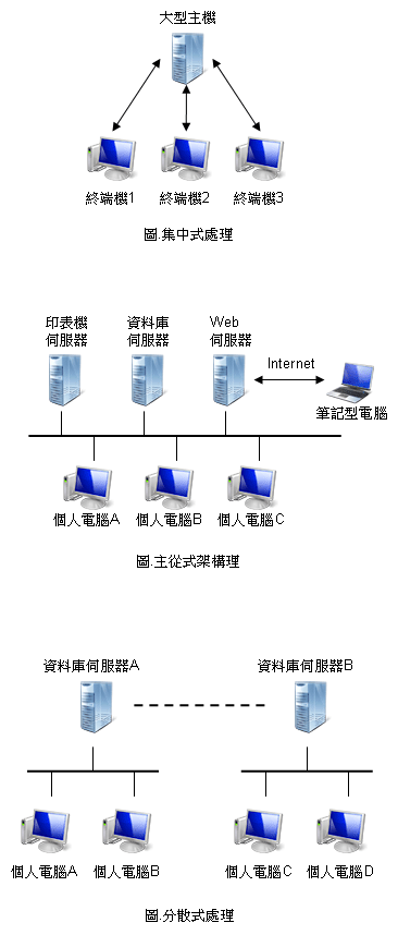 資料庫架構發展史.gif