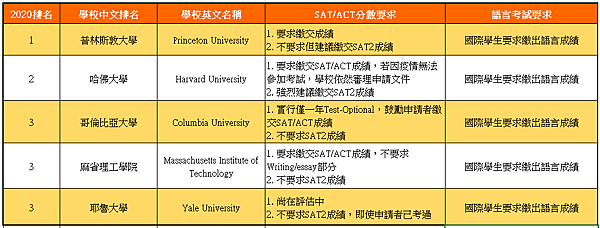 2020申請美國大學 SAT ACT要求清單.PNG