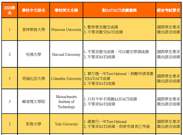 2020申請美國大學 SAT ACT要求清單_07202020.PNG