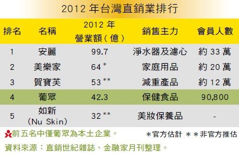 [代辦加入會員] 葡眾直銷事業 歡迎加入 免費諮詢 歡迎加賴 LIND ID:0930411643