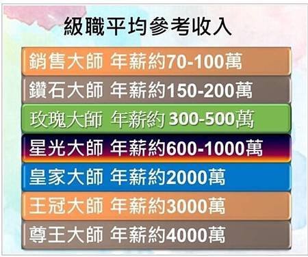  2022更新艾多美超詳細的獎金制度 一起告訴你, 為甚