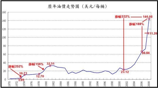 1970-2008年原油價格