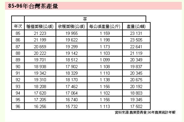 85-96台灣茶產量.JPG