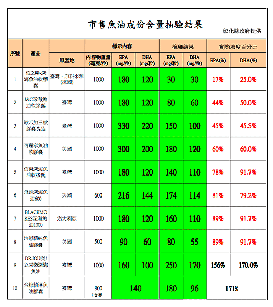 魚油不合格