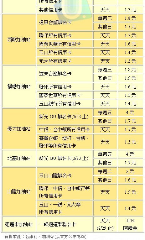 101年第一季刷卡加油降價優惠